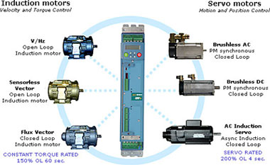 Eurotherm Drives, SSD Drives, Parker Drives, AC890 Drive, VFD